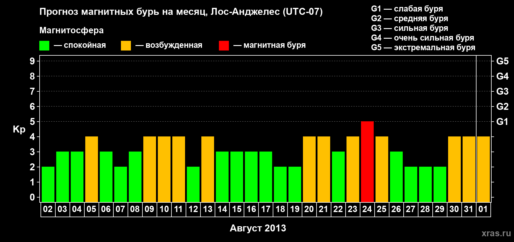 Прогноз максимального суточного геомагнитного индекса Kp на <b>1 месяц</b> (31 день) <b>с 02 августа по 01 сентября 2013 г</b>