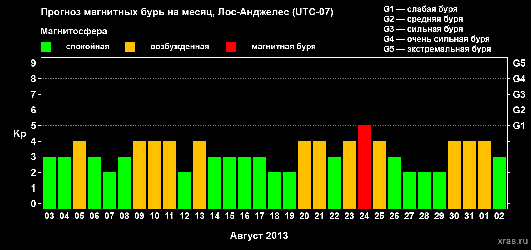 Прогноз максимального суточного геомагнитного индекса Kp на <b>1 месяц</b> (31 день) <b>с 03 августа по 02 сентября 2013 г</b>