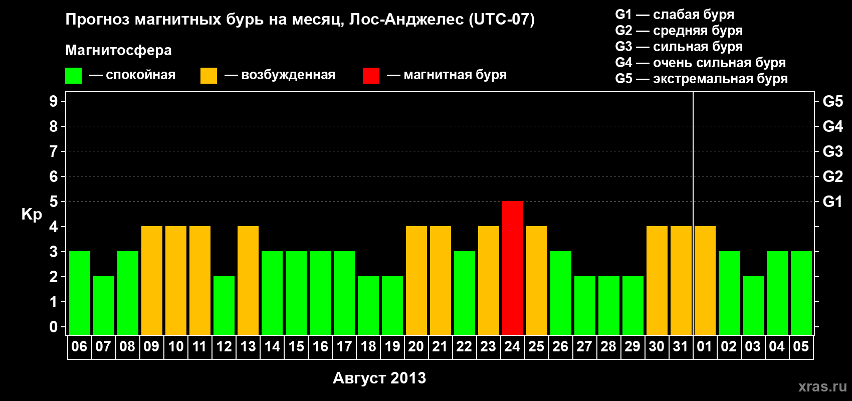Прогноз максимального суточного геомагнитного индекса Kp на <b>1 месяц</b> (31 день) <b>с 06 августа по 05 сентября 2013 г</b>