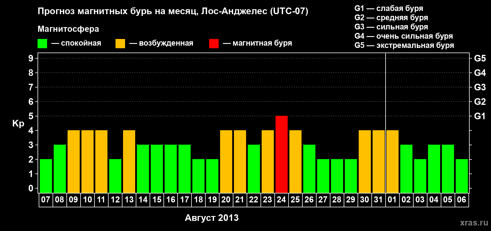 Прогноз максимального суточного геомагнитного индекса Kp на <b>1 месяц</b> (31 день) <b>с 07 августа по 06 сентября 2013 г</b>