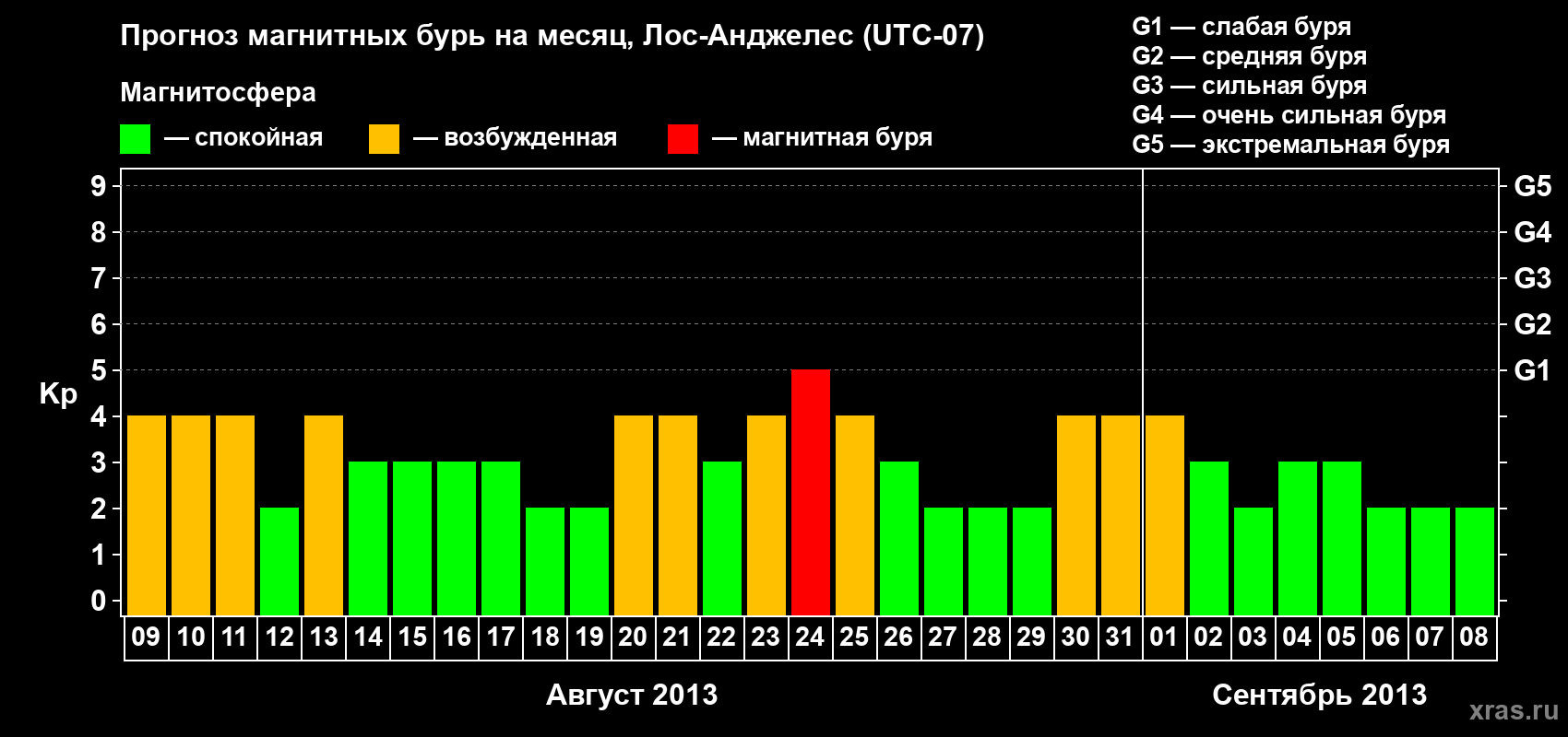 Прогноз максимального суточного геомагнитного индекса Kp на <b>1 месяц</b> (31 день) <b>с 09 августа по 08 сентября 2013 г</b>