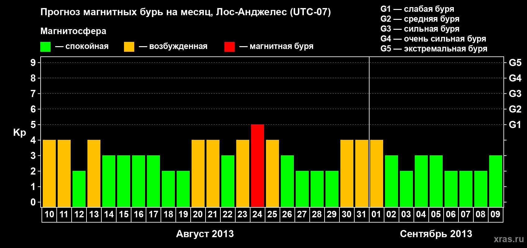 Прогноз максимального суточного геомагнитного индекса Kp на <b>1 месяц</b> (31 день) <b>с 10 августа по 09 сентября 2013 г</b>