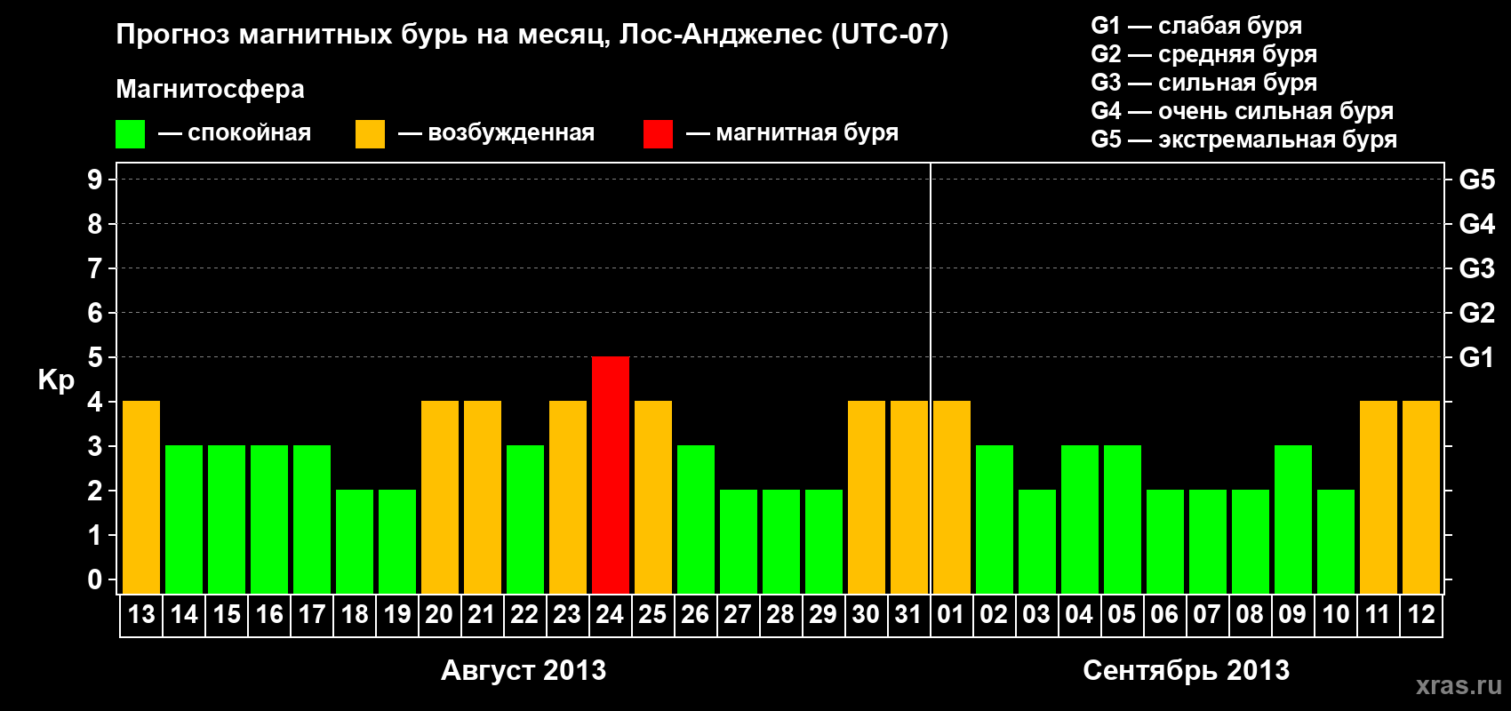 Прогноз максимального суточного геомагнитного индекса Kp на <b>1 месяц</b> (31 день) <b>с 13 августа по 12 сентября 2013 г</b>