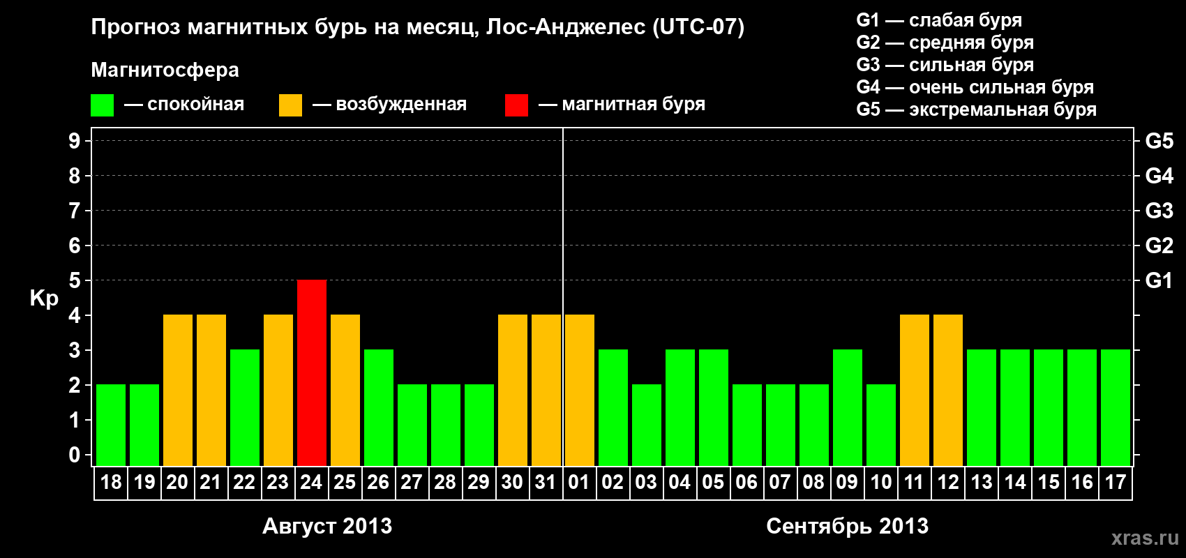 Прогноз максимального суточного геомагнитного индекса Kp на <b>1 месяц</b> (31 день) <b>с 18 августа по 17 сентября 2013 г</b>