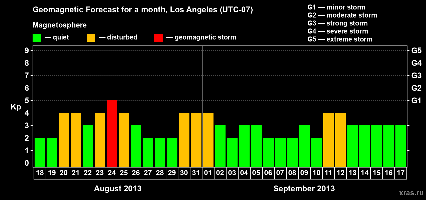 Forecast of the daily maximal value of geomagnetic index&nbsp;Kp for <b>1 month</b> (31 days) <b>from Aug 18, 2013 to Sep 17, 2013</b>