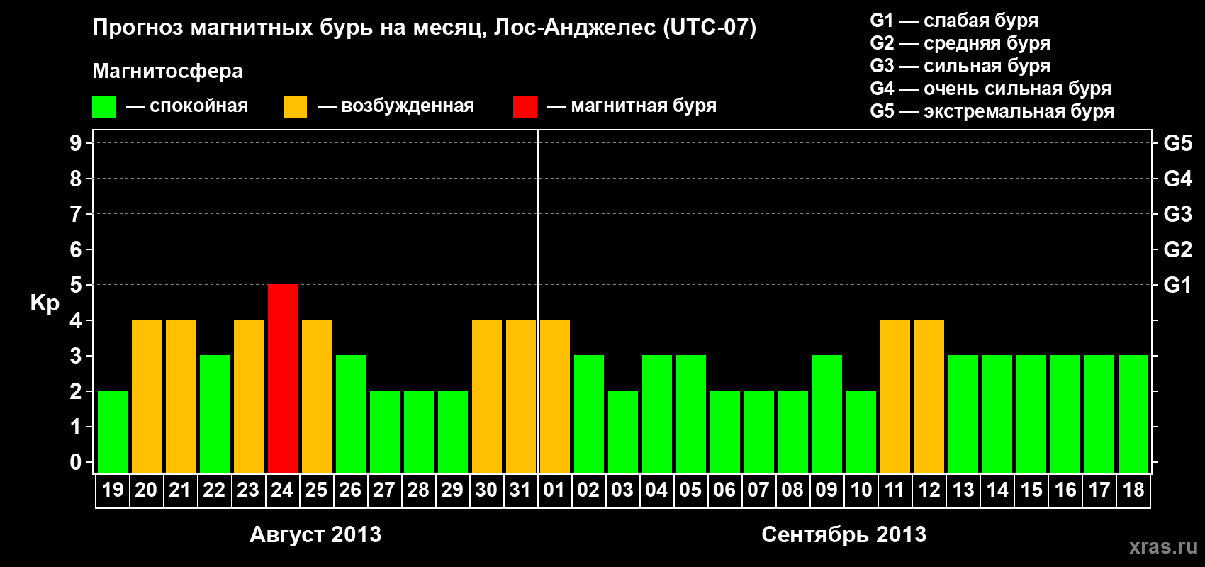 Прогноз максимального суточного геомагнитного индекса Kp на <b>1 месяц</b> (31 день) <b>с 19 августа по 18 сентября 2013 г</b>