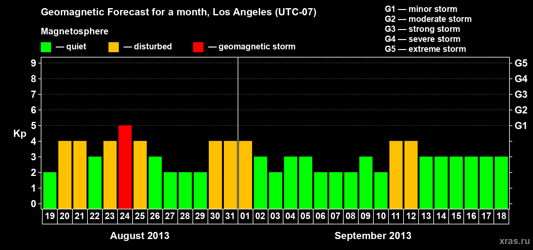 Forecast of the daily maximal value of geomagnetic index&nbsp;Kp for <b>1 month</b> (31 days) <b>from Aug 19, 2013 to Sep 18, 2013</b>