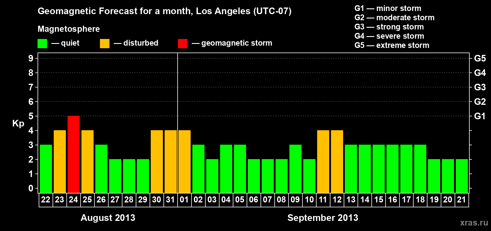 Forecast of the daily maximal value of geomagnetic index&nbsp;Kp for <b>1 month</b> (31 days) <b>from Aug 22, 2013 to Sep 21, 2013</b>