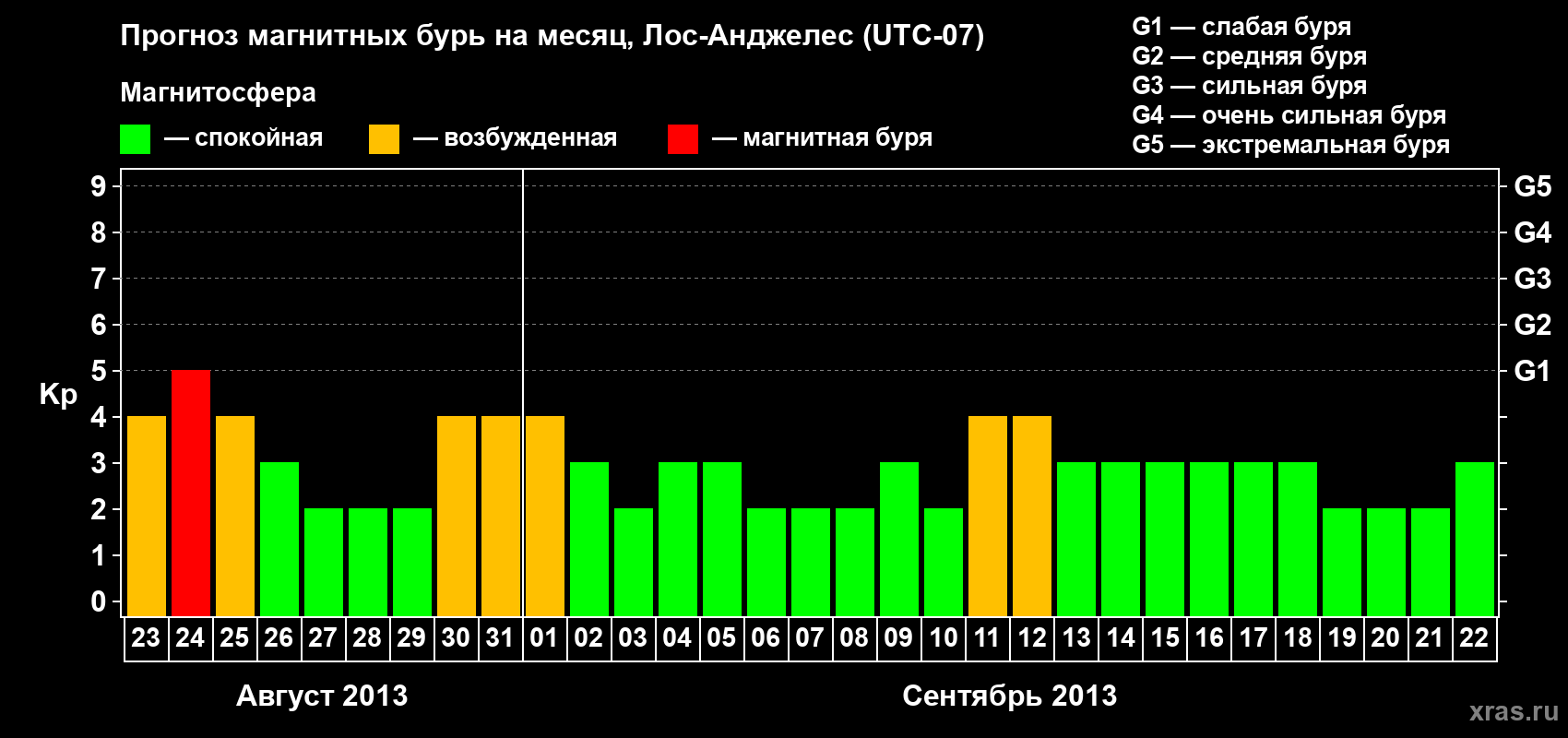 Прогноз максимального суточного геомагнитного индекса Kp на <b>1 месяц</b> (31 день) <b>с 23 августа по 22 сентября 2013 г</b>