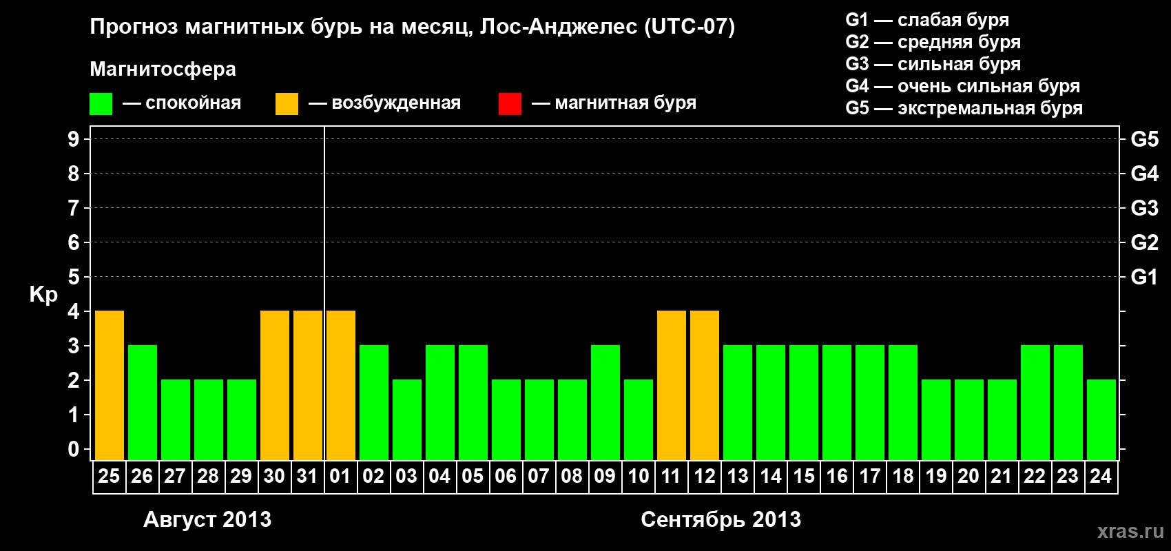 Прогноз максимального суточного геомагнитного индекса Kp на <b>1 месяц</b> (31 день) <b>с 25 августа по 24 сентября 2013 г</b>