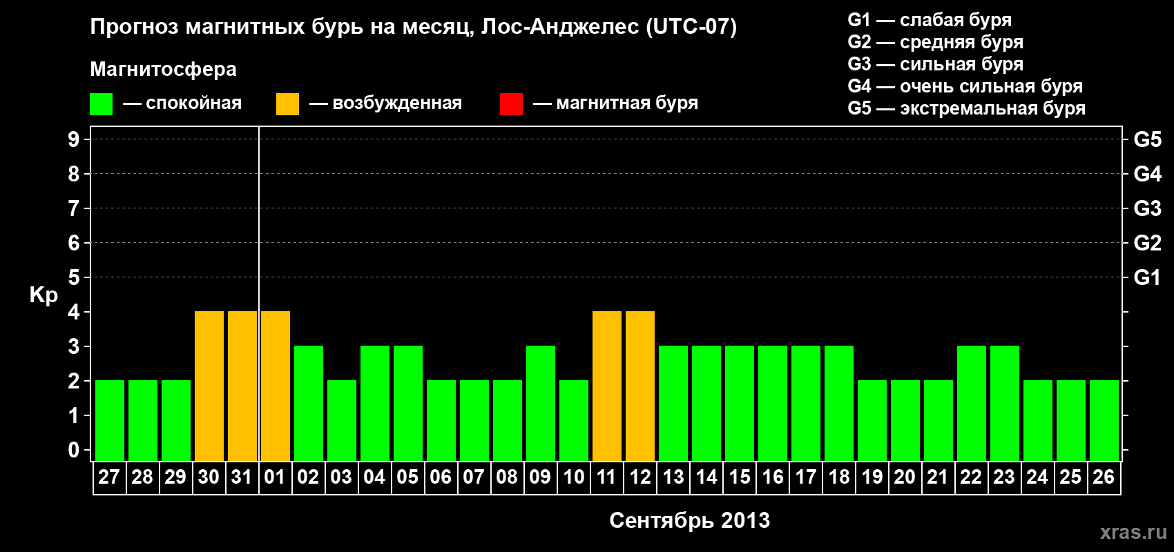 Прогноз максимального суточного геомагнитного индекса Kp на <b>1 месяц</b> (31 день) <b>с 27 августа по 26 сентября 2013 г</b>