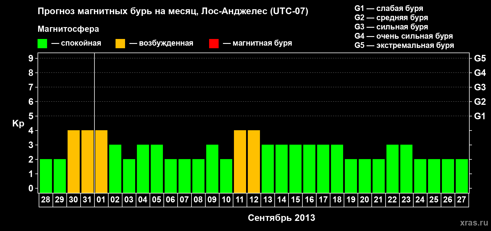 Прогноз максимального суточного геомагнитного индекса Kp на <b>1 месяц</b> (31 день) <b>с 28 августа по 27 сентября 2013 г</b>