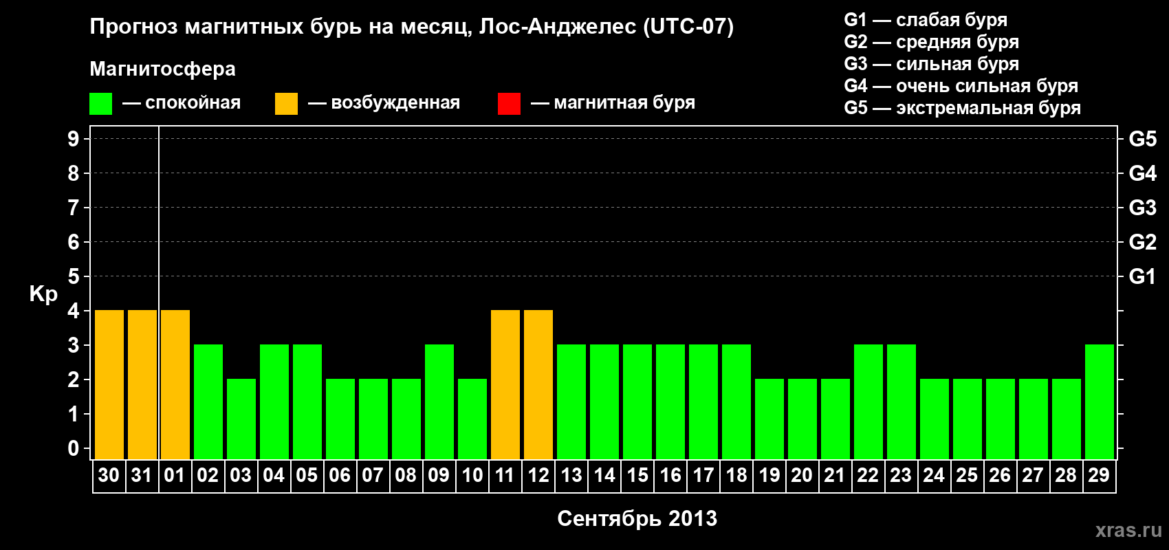 Прогноз максимального суточного геомагнитного индекса Kp на <b>1 месяц</b> (31 день) <b>с 30 августа по 29 сентября 2013 г</b>