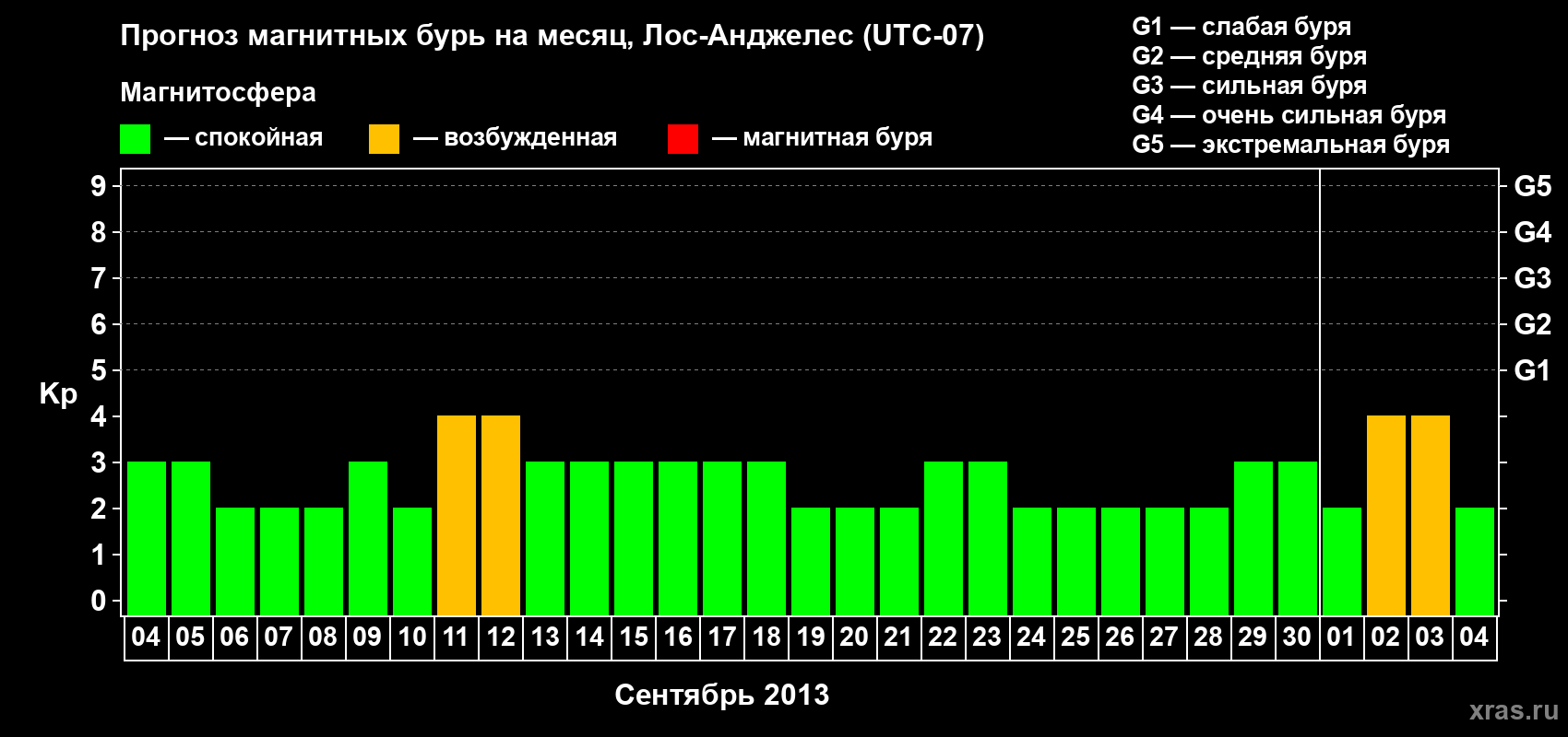 Прогноз максимального суточного геомагнитного индекса Kp на <b>1 месяц</b> (31 день) <b>с 04 сентября по 04 октября 2013 г</b>