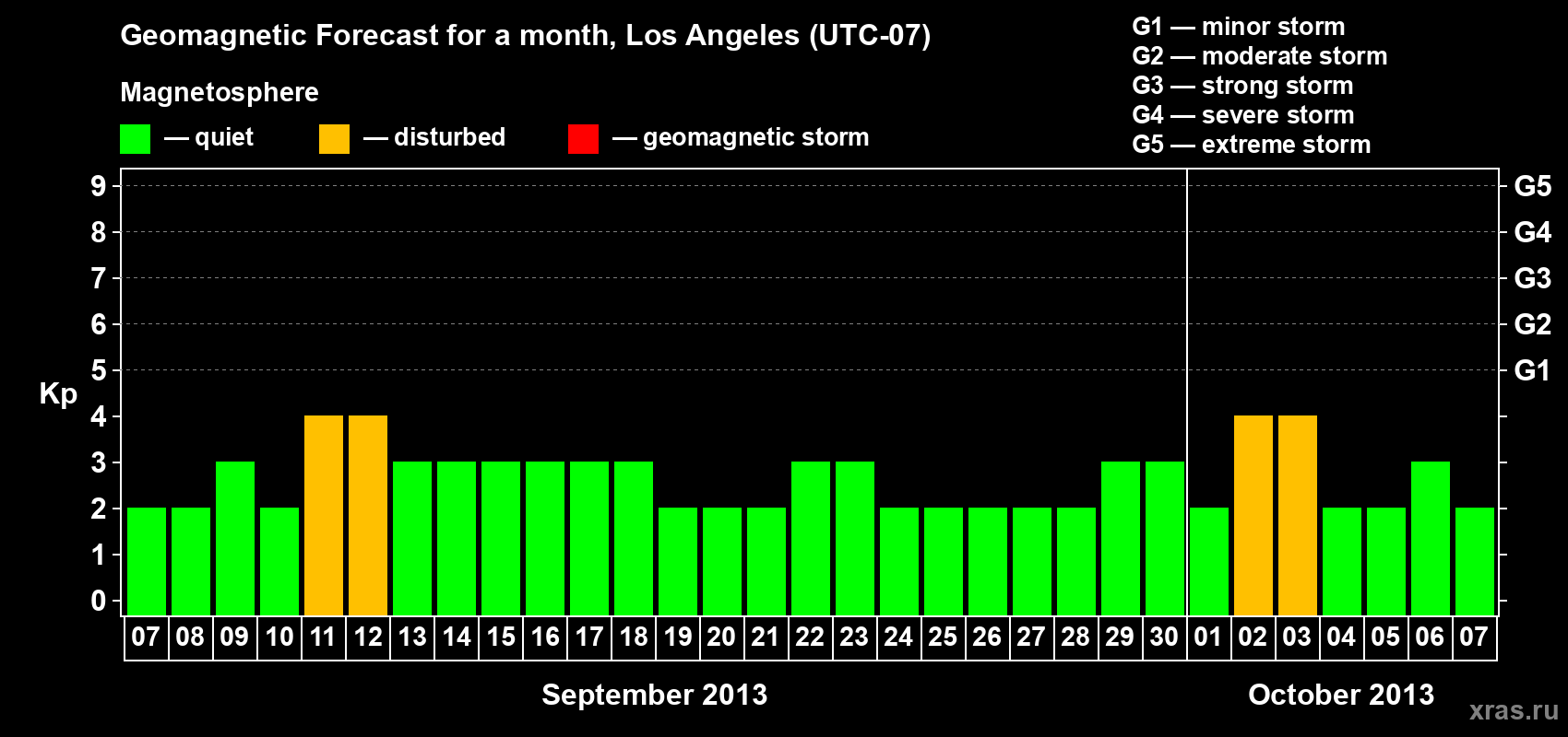 Forecast of the daily maximal value of geomagnetic index&nbsp;Kp for <b>1 month</b> (31 days) <b>from Sep 07, 2013 to Oct 07, 2013</b>