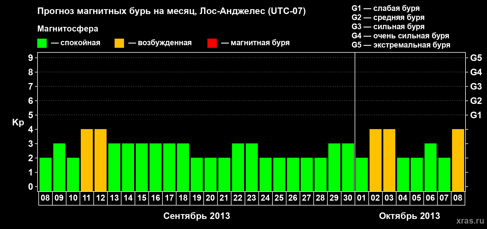 Прогноз максимального суточного геомагнитного индекса Kp на <b>1 месяц</b> (31 день) <b>с 08 сентября по 08 октября 2013 г</b>