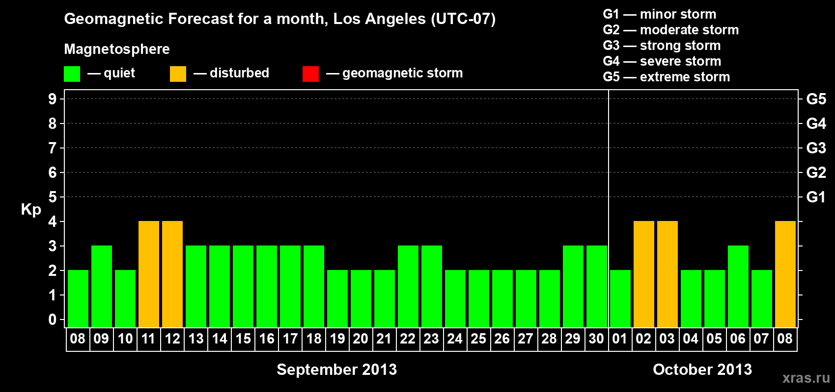 Forecast of the daily maximal value of geomagnetic index&nbsp;Kp for <b>1 month</b> (31 days) <b>from Sep 08, 2013 to Oct 08, 2013</b>