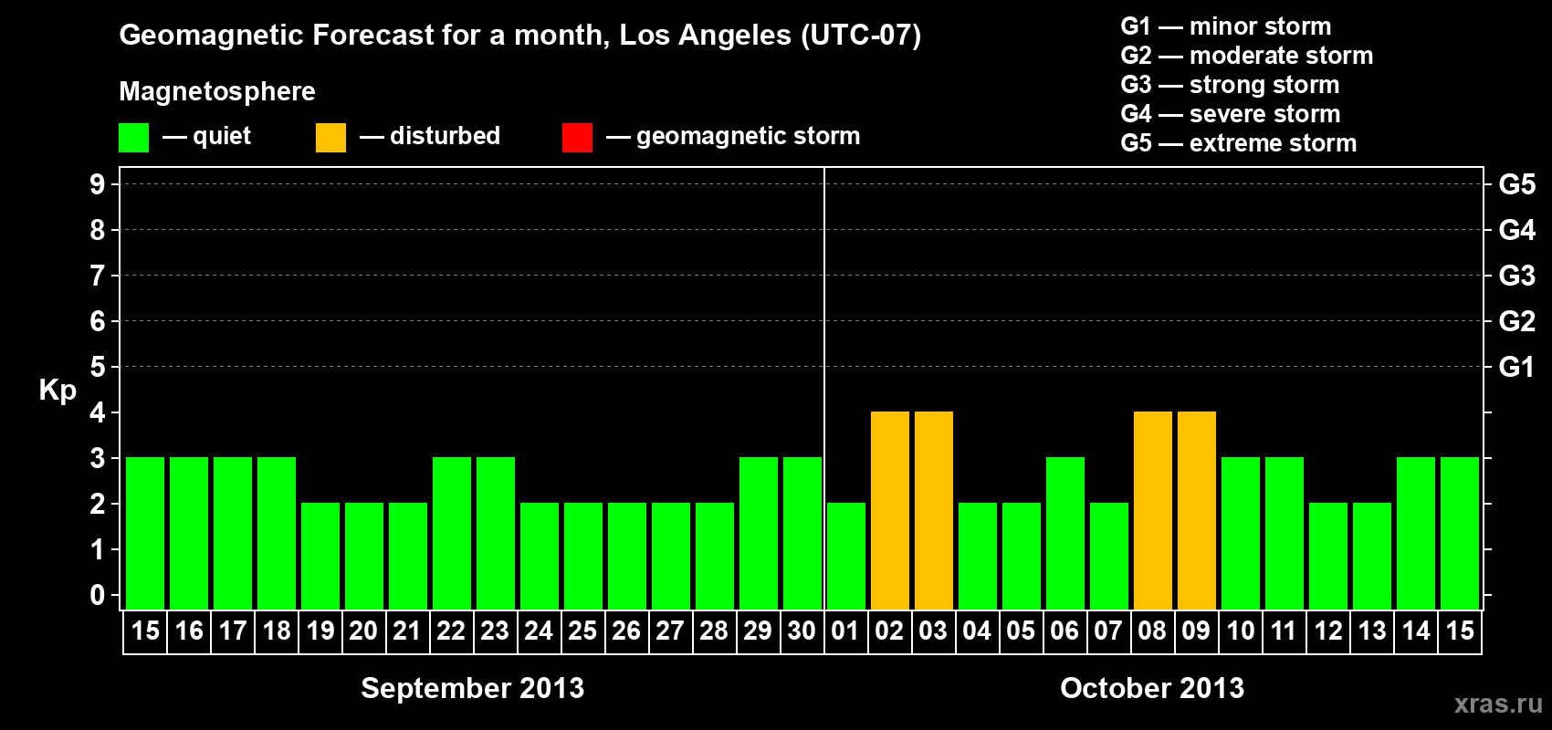 Forecast of the daily maximal value of geomagnetic index&nbsp;Kp for <b>1 month</b> (31 days) <b>from Sep 15, 2013 to Oct 15, 2013</b>