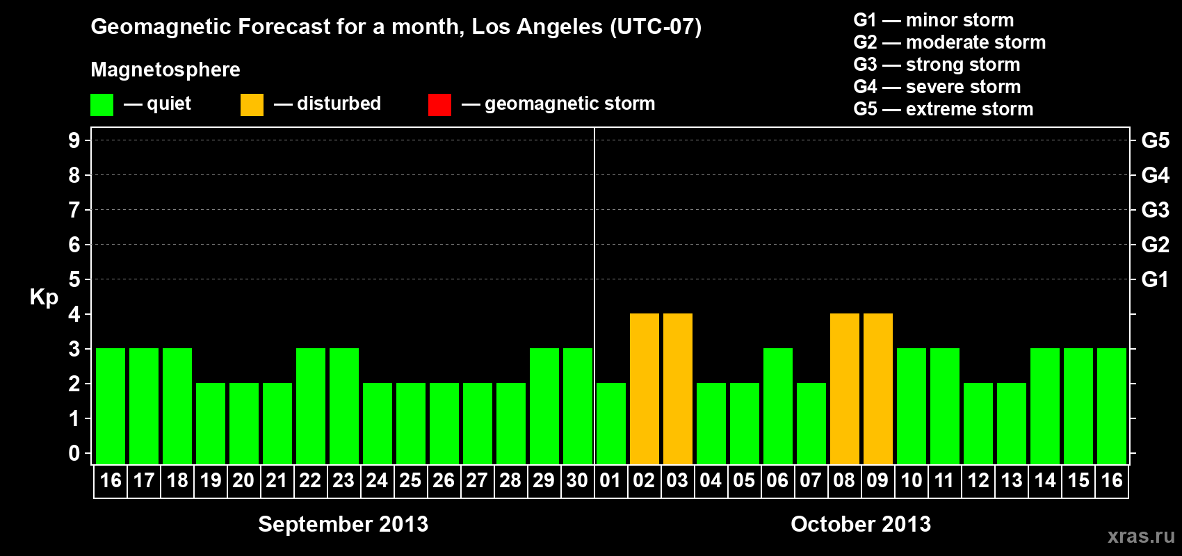 Forecast of the daily maximal value of geomagnetic index&nbsp;Kp for <b>1 month</b> (31 days) <b>from Sep 16, 2013 to Oct 16, 2013</b>