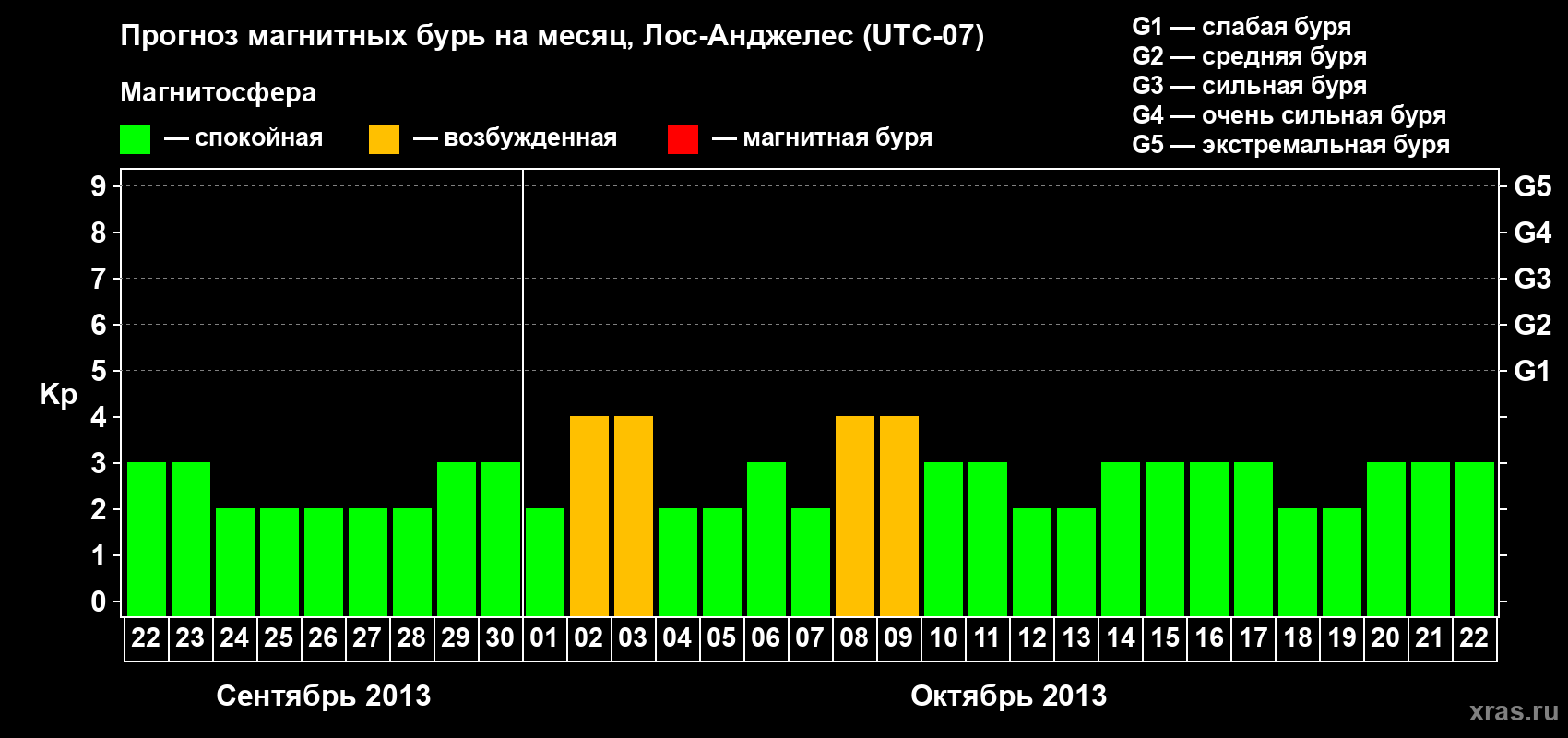 Прогноз максимального суточного геомагнитного индекса Kp на <b>1 месяц</b> (31 день) <b>с 22 сентября по 22 октября 2013 г</b>
