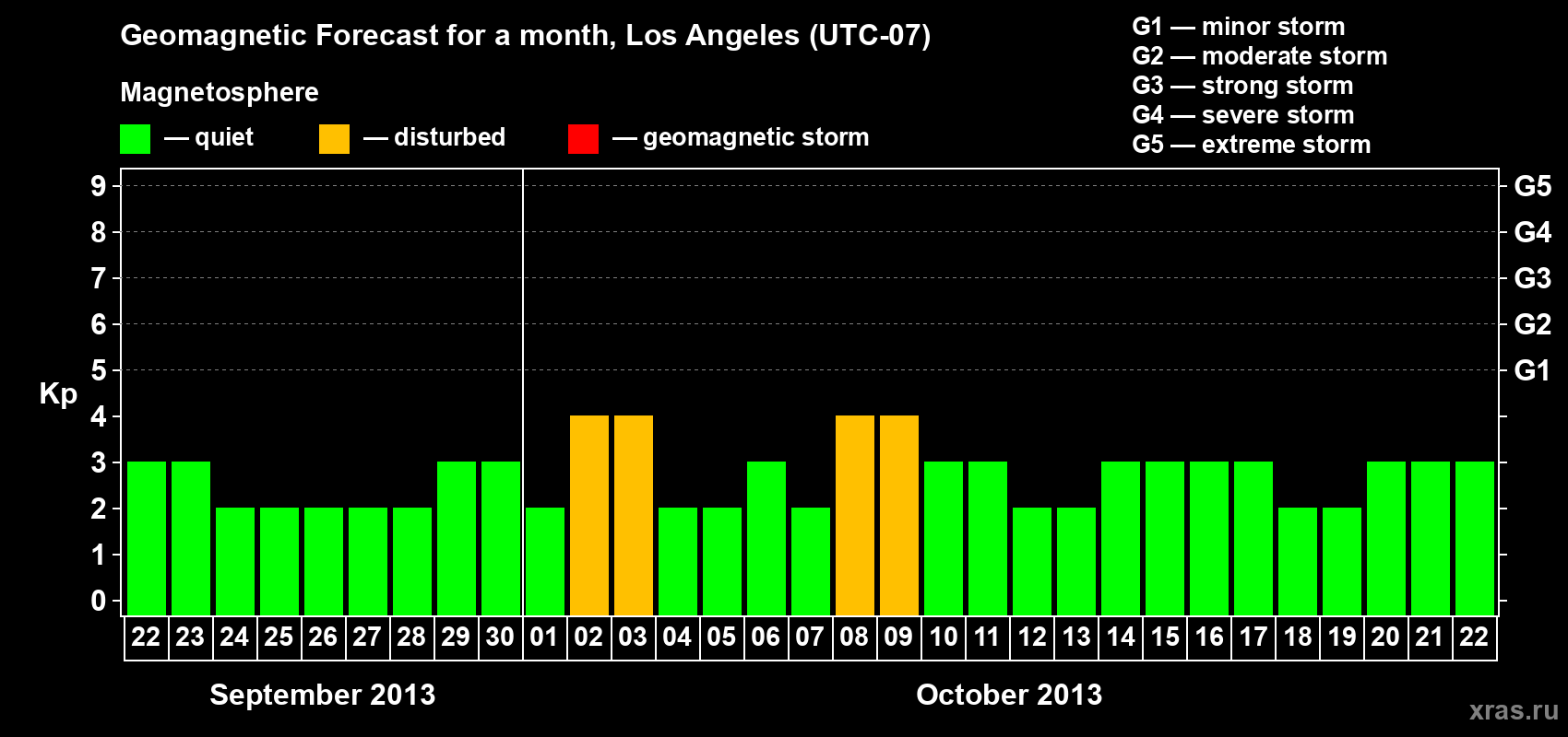 Forecast of the daily maximal value of geomagnetic index&nbsp;Kp for <b>1 month</b> (31 days) <b>from Sep 22, 2013 to Oct 22, 2013</b>