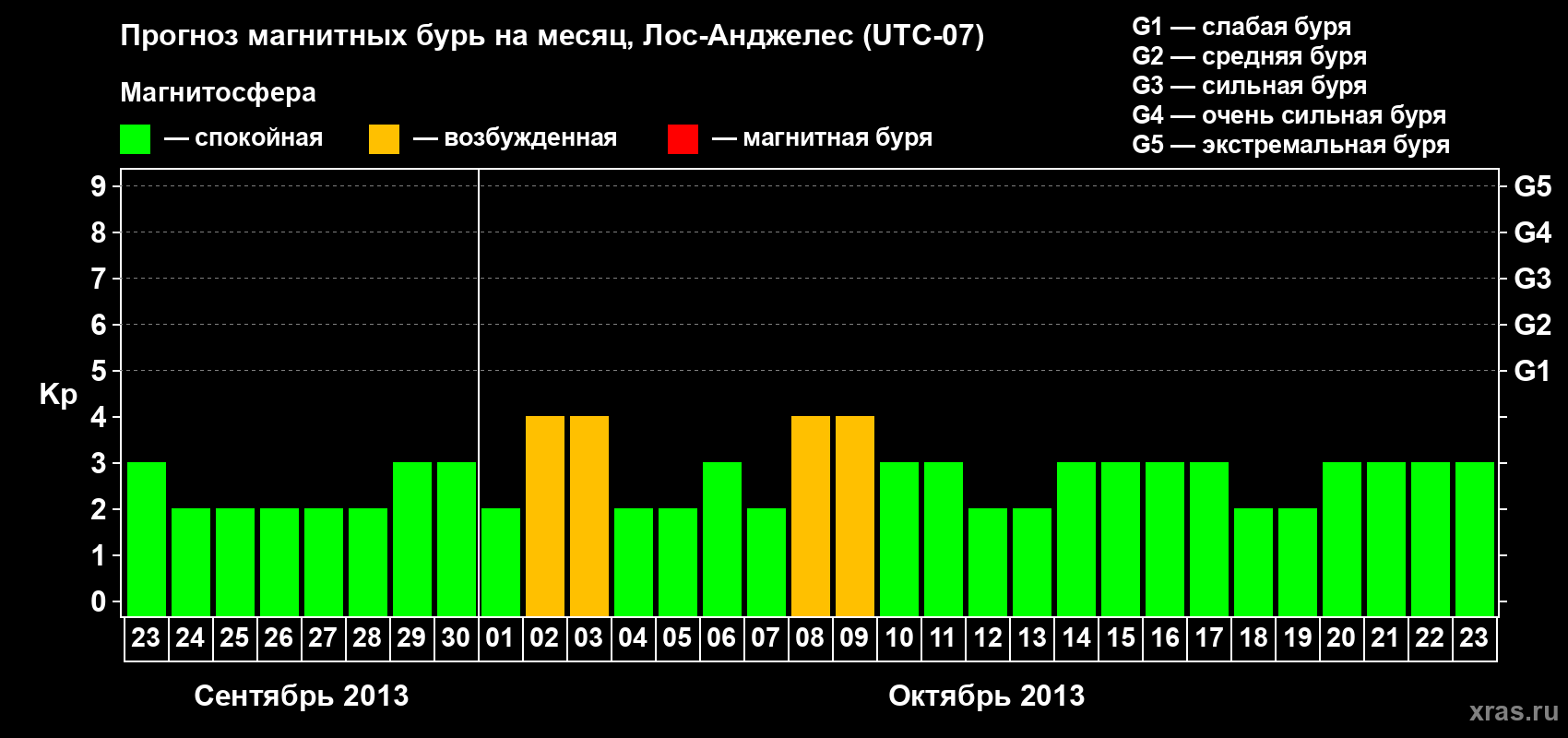 Прогноз максимального суточного геомагнитного индекса Kp на <b>1 месяц</b> (31 день) <b>с 23 сентября по 23 октября 2013 г</b>