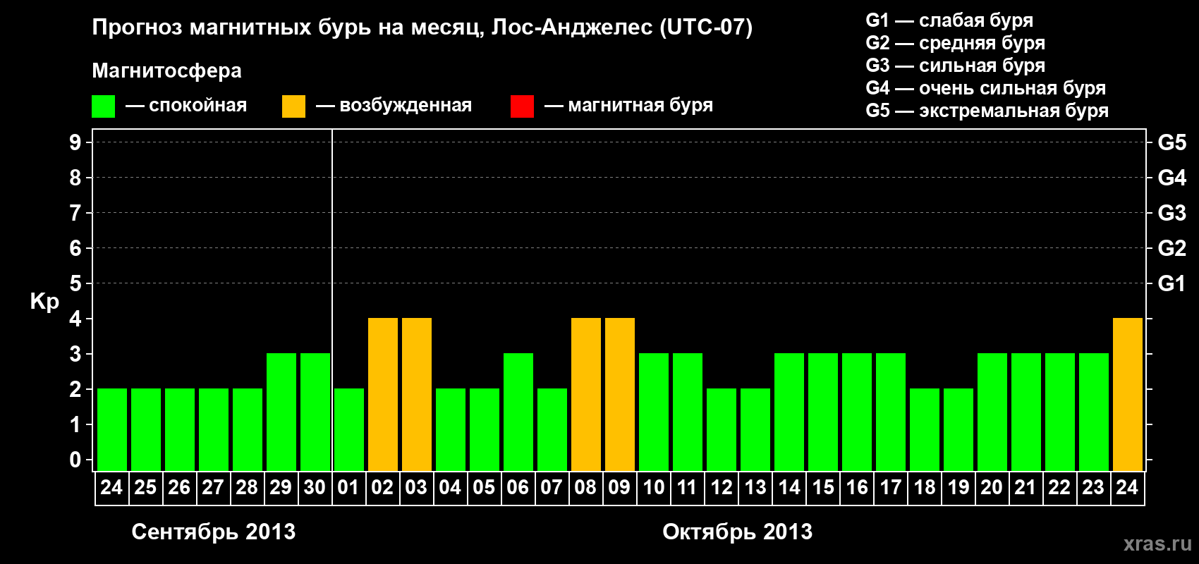 Прогноз максимального суточного геомагнитного индекса Kp на <b>1 месяц</b> (31 день) <b>с 24 сентября по 24 октября 2013 г</b>