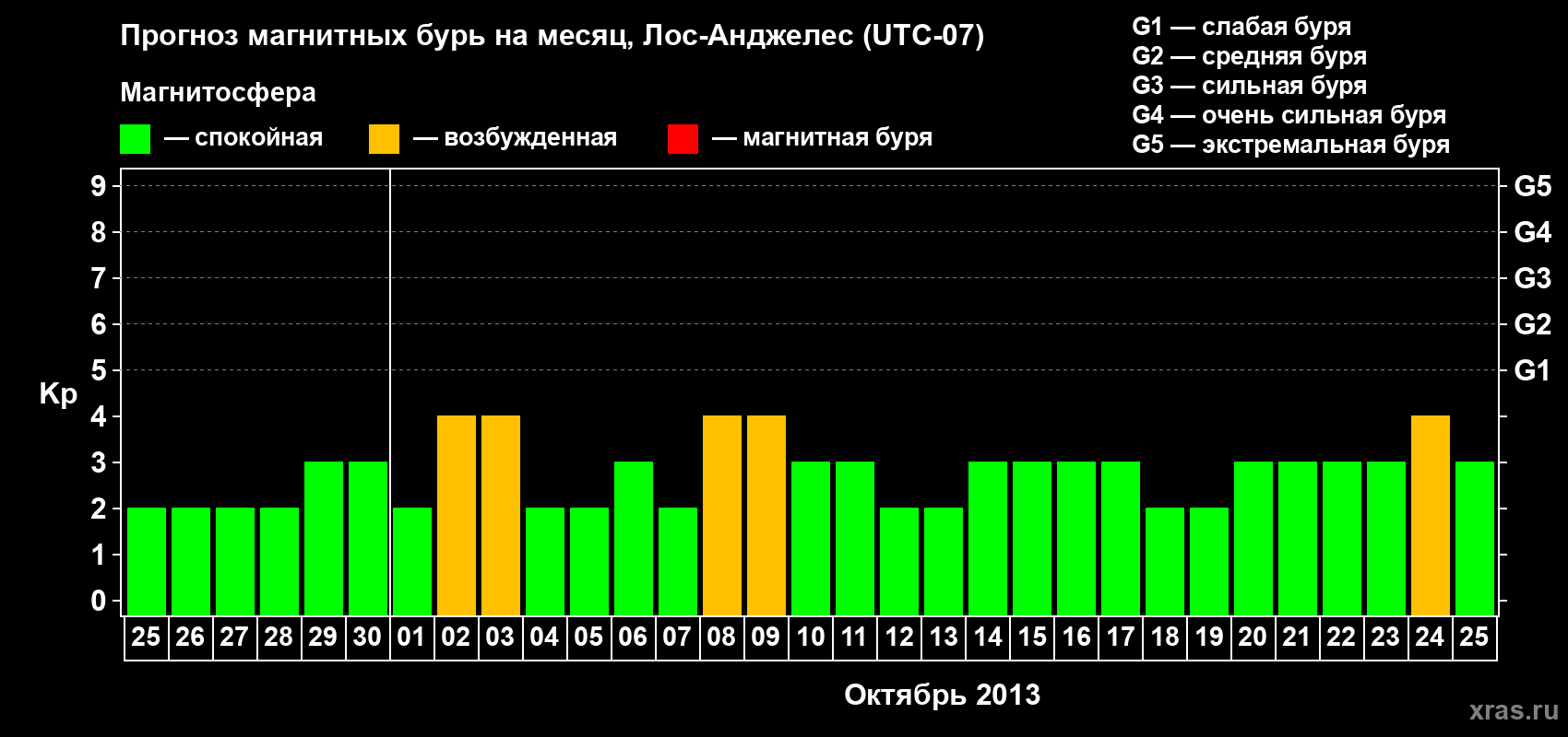 Прогноз максимального суточного геомагнитного индекса&nbsp;Kp на <b>1 месяц</b> (31 день) <b>с 25 сентября по 25 октября 2013 г</b>