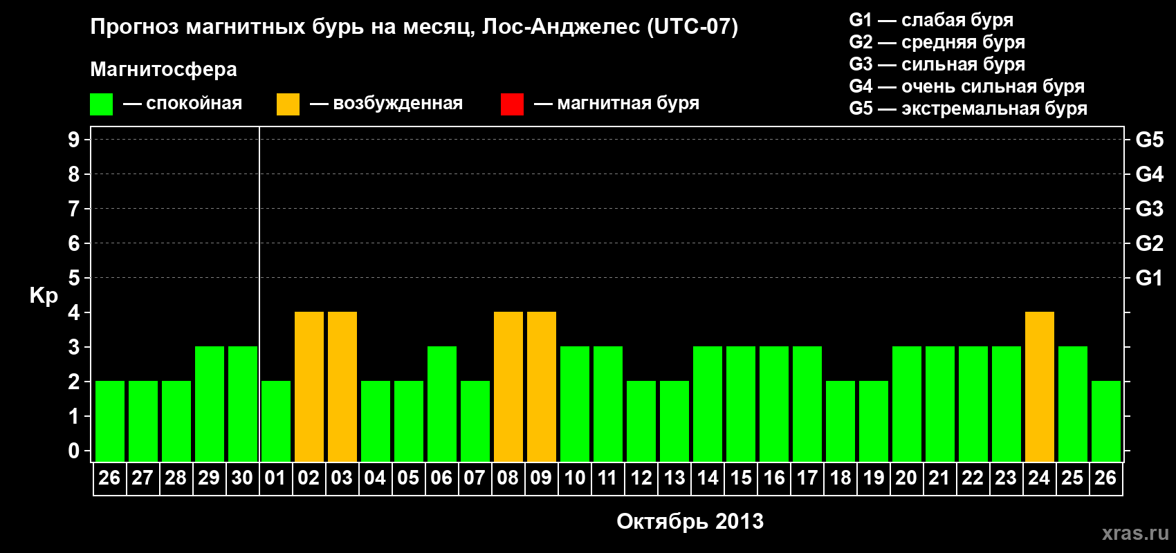 Прогноз максимального суточного геомагнитного индекса Kp на <b>1 месяц</b> (31 день) <b>с 26 сентября по 26 октября 2013 г</b>