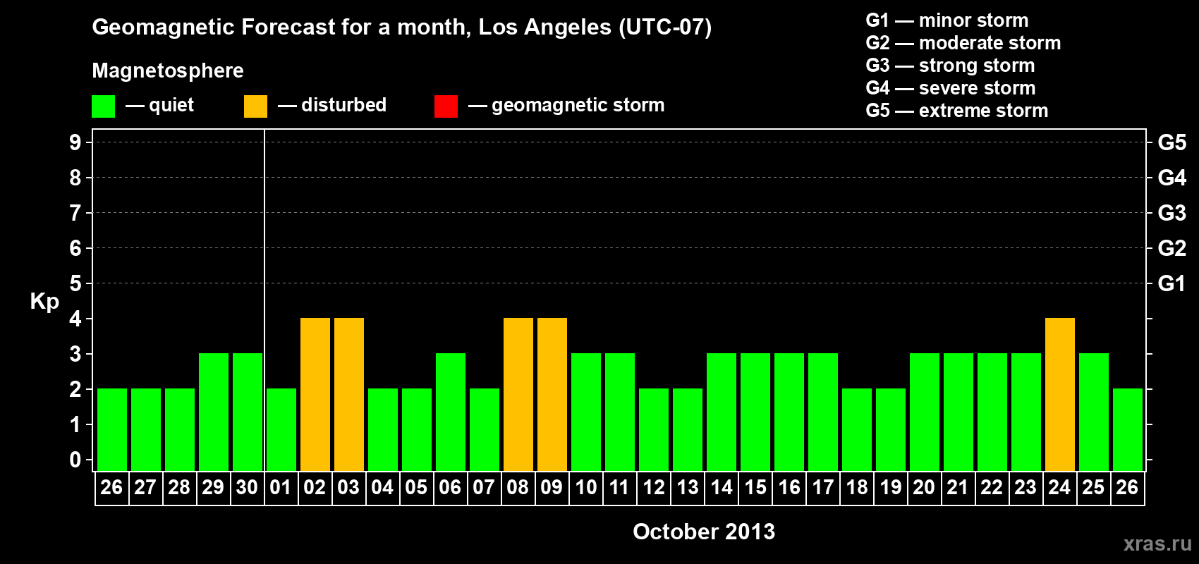Forecast of the daily maximal value of geomagnetic index&nbsp;Kp for <b>1 month</b> (31 days) <b>from Sep 26, 2013 to Oct 26, 2013</b>