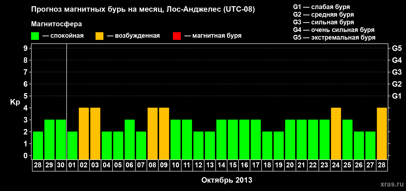 Прогноз максимального суточного геомагнитного индекса Kp на <b>1 месяц</b> (31 день) <b>с 28 сентября по 28 октября 2013 г</b>