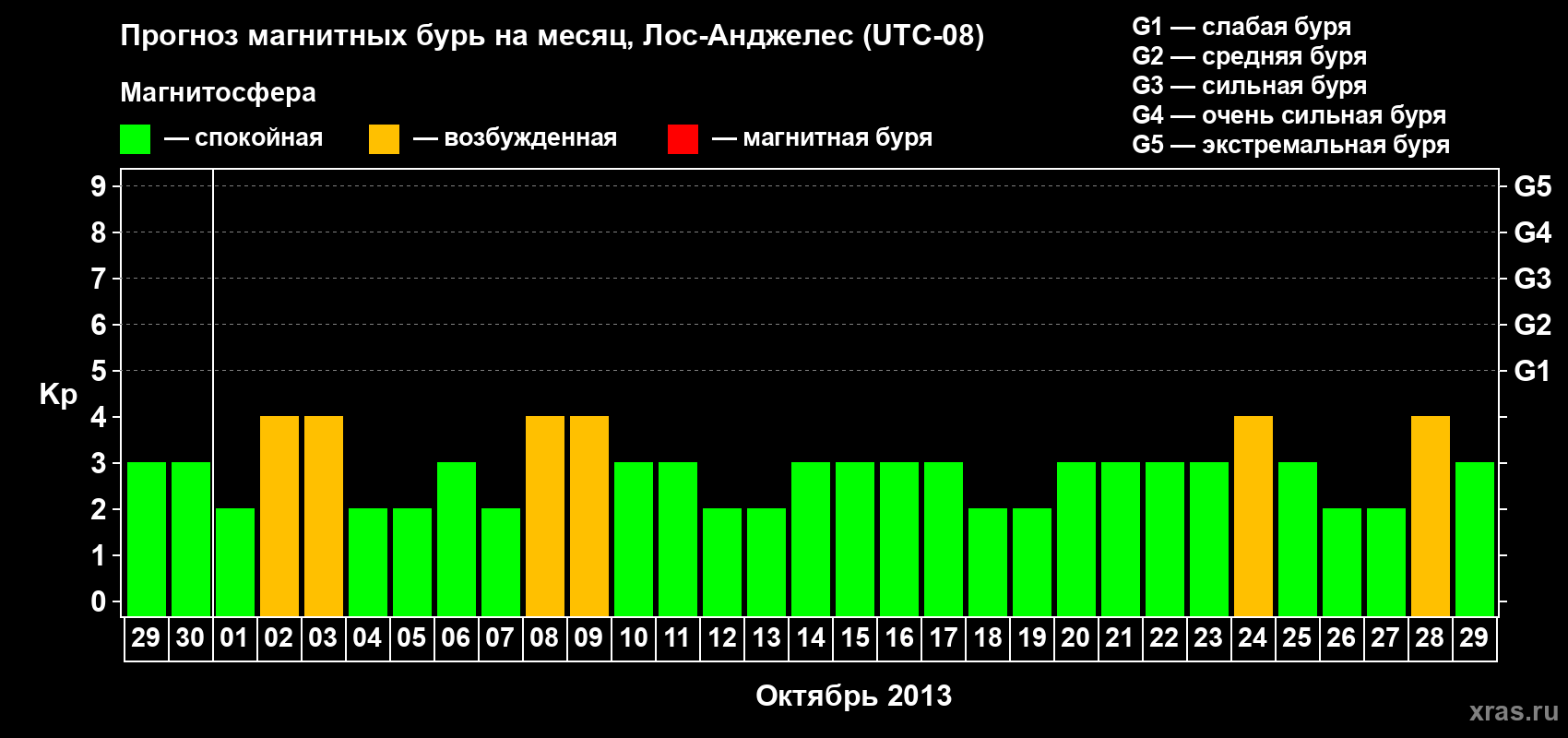 Прогноз максимального суточного геомагнитного индекса&nbsp;Kp на <b>1 месяц</b> (31 день) <b>с 29 сентября по 29 октября 2013 г</b>