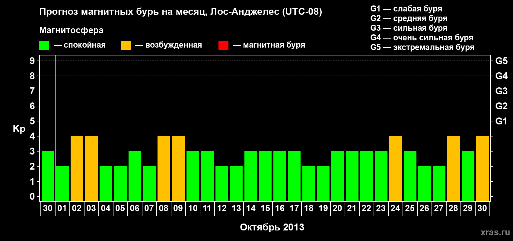 Прогноз максимального суточного геомагнитного индекса Kp на <b>1 месяц</b> (31 день) <b>с 30 сентября по 30 октября 2013 г</b>