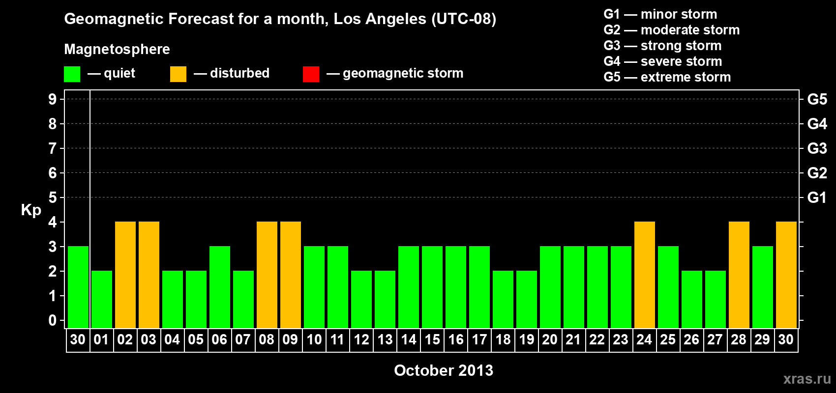 Forecast of the daily maximal value of geomagnetic index Kp for <b>1 month</b> (31 days) <b>from Sep 30, 2013 to Oct 30, 2013</b>
