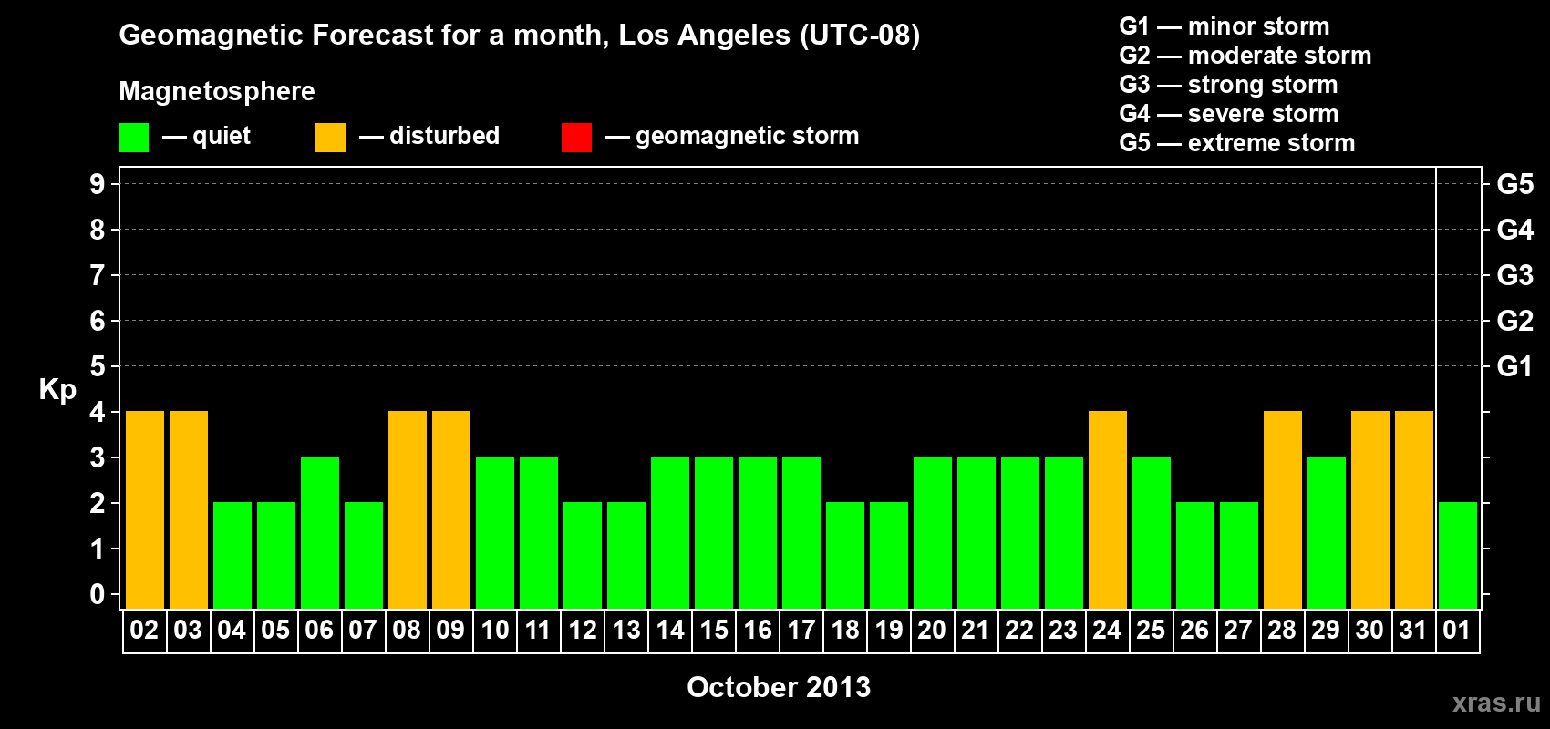 Forecast of the daily maximal value of geomagnetic index Kp for <b>1 month</b> (31 days) <b>from Oct 02, 2013 to Nov 01, 2013</b>