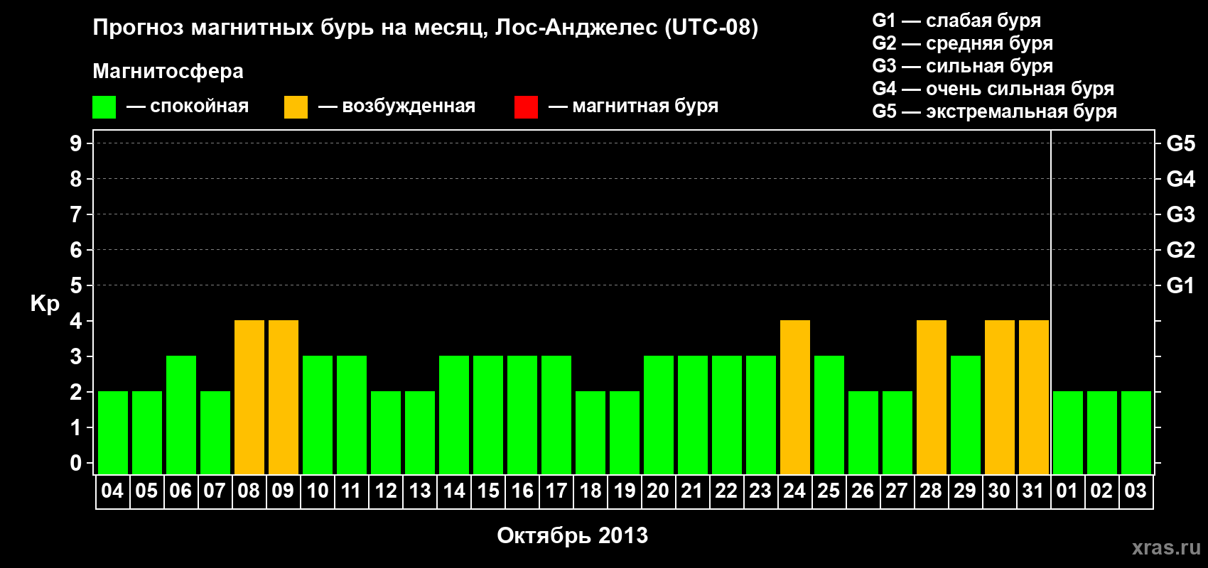 Прогноз максимального суточного геомагнитного индекса Kp на <b>1 месяц</b> (31 день) <b>с 04 октября по 03 ноября 2013 г</b>