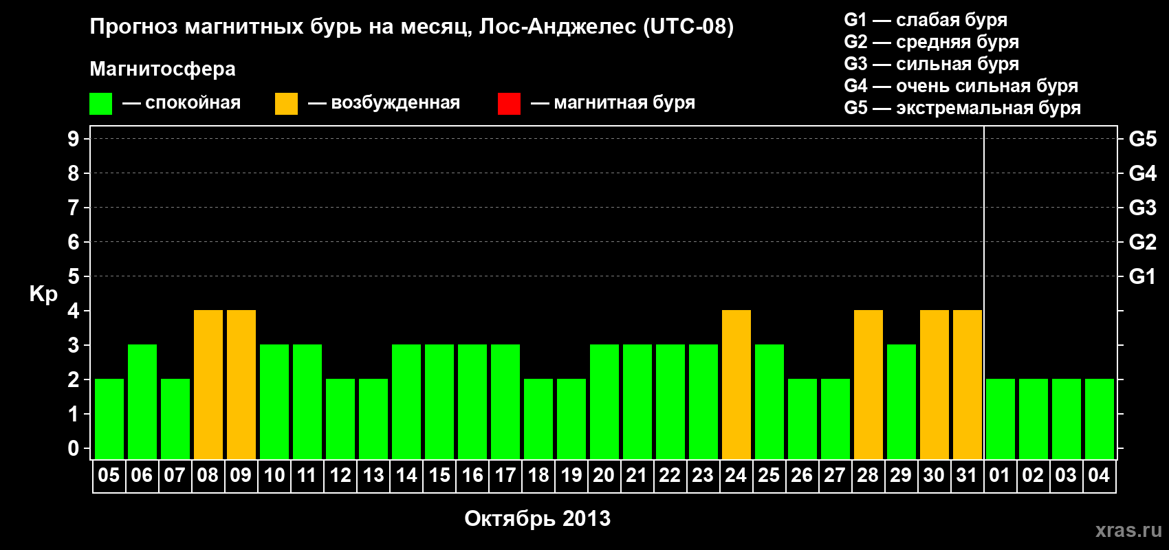 Прогноз максимального суточного геомагнитного индекса&nbsp;Kp на <b>1 месяц</b> (31 день) <b>с 05 октября по 04 ноября 2013 г</b>