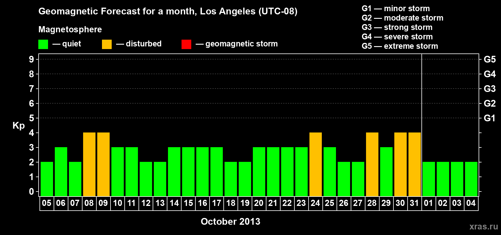 Forecast of the daily maximal value of geomagnetic index&nbsp;Kp for <b>1 month</b> (31 days) <b>from Oct 05, 2013 to Nov 04, 2013</b>