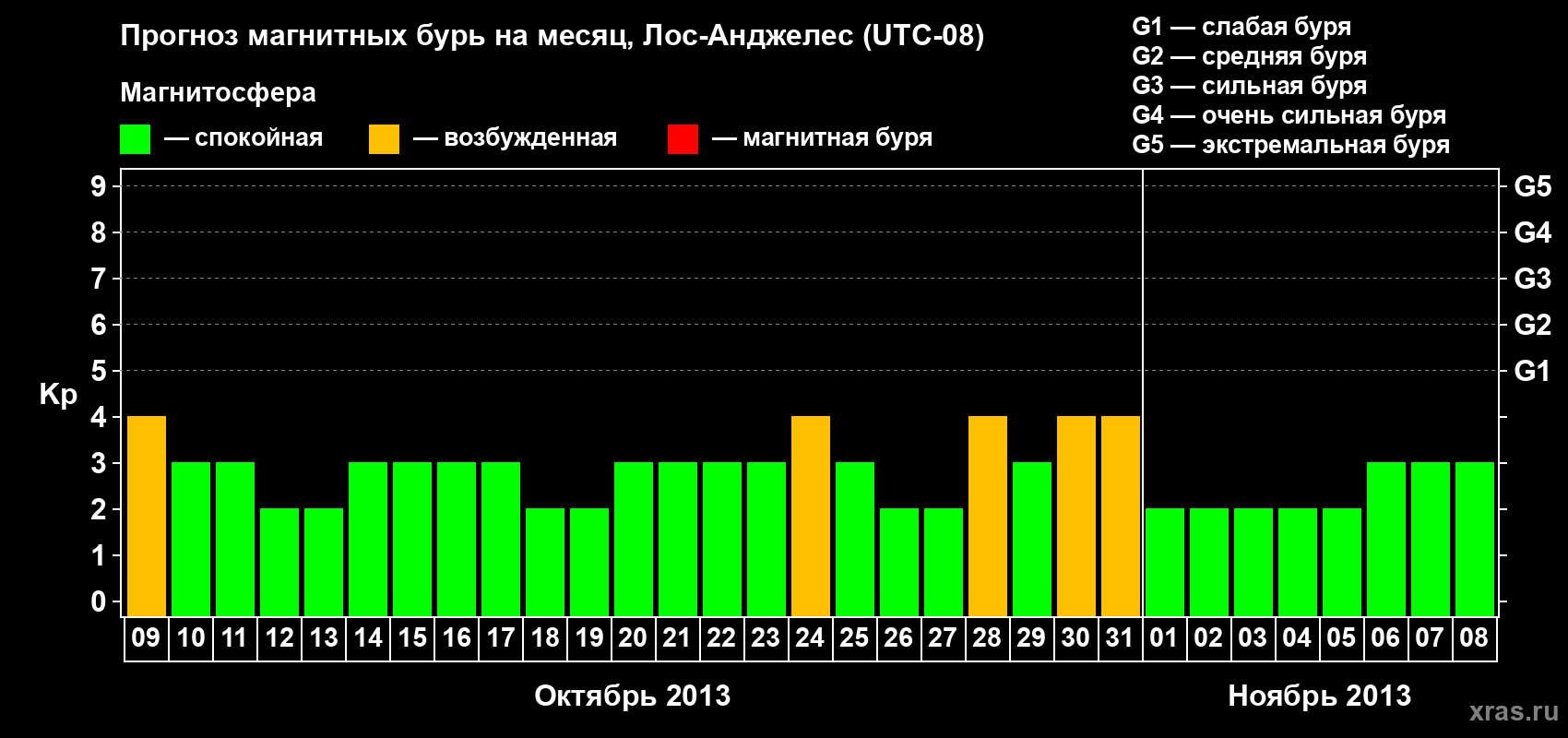 Прогноз максимального суточного геомагнитного индекса&nbsp;Kp на <b>1 месяц</b> (31 день) <b>с 09 октября по 08 ноября 2013 г</b>