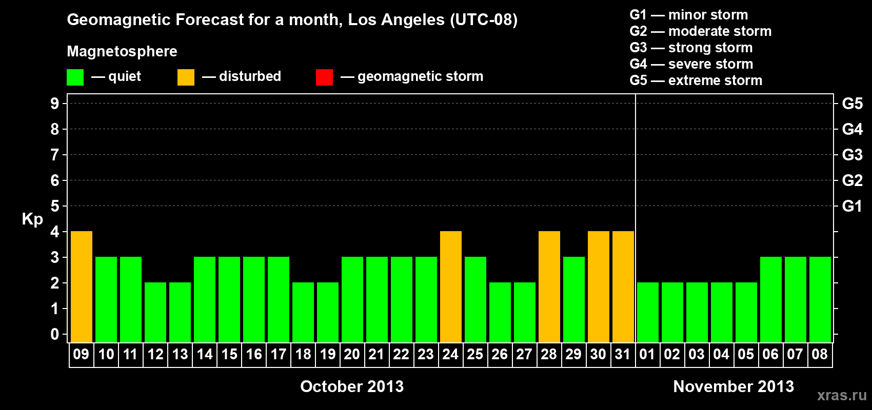 Forecast of the daily maximal value of geomagnetic index&nbsp;Kp for <b>1 month</b> (31 days) <b>from Oct 09, 2013 to Nov 08, 2013</b>