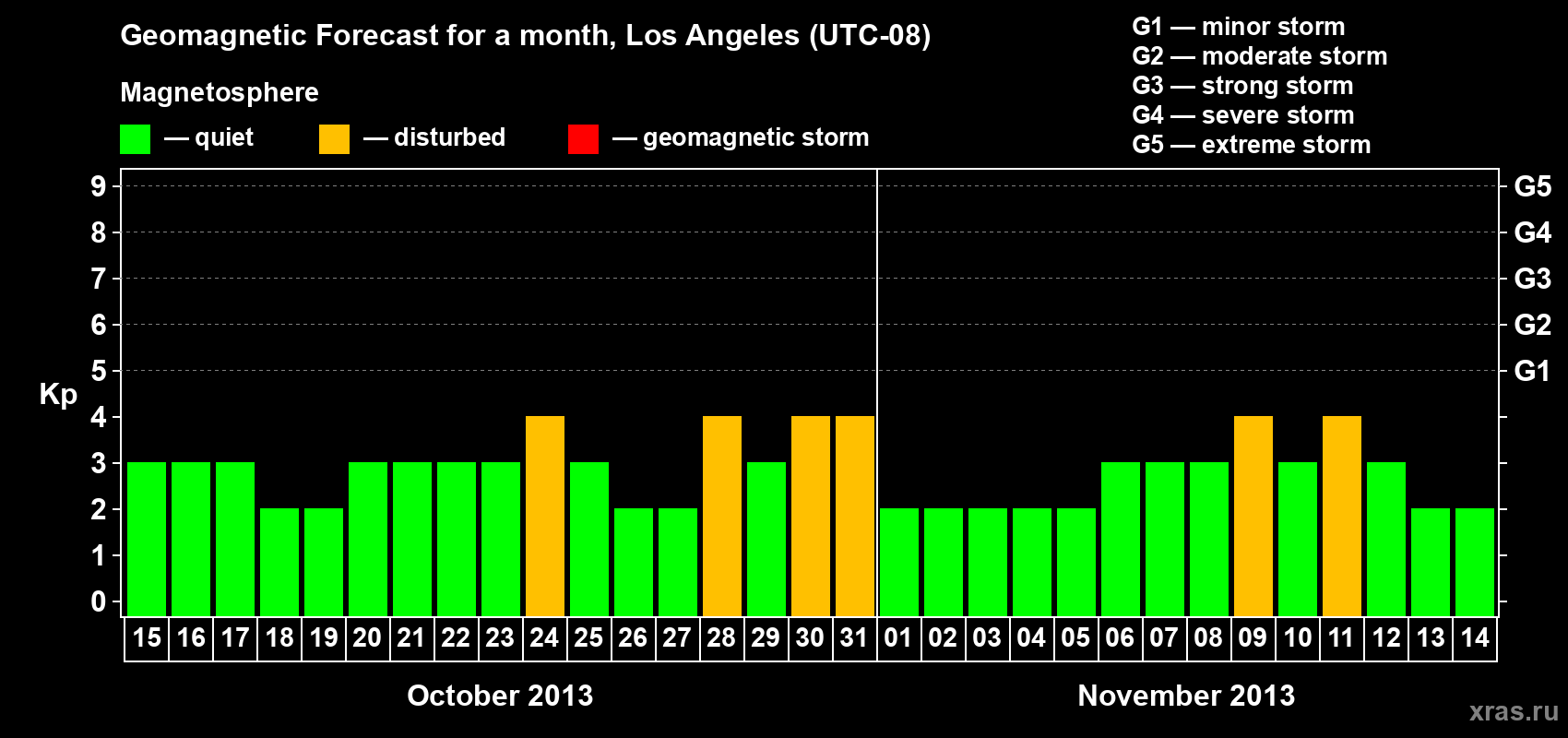 Forecast of the daily maximal value of geomagnetic index&nbsp;Kp for <b>1 month</b> (31 days) <b>from Oct 15, 2013 to Nov 14, 2013</b>