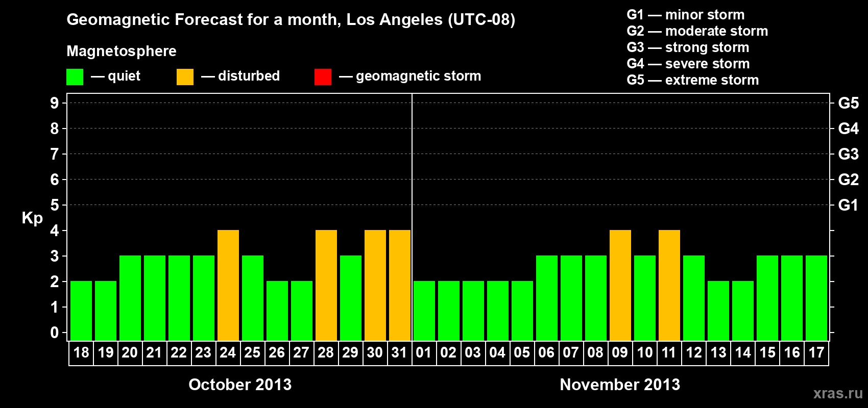 Forecast of the daily maximal value of geomagnetic index&nbsp;Kp for <b>1 month</b> (31 days) <b>from Oct 18, 2013 to Nov 17, 2013</b>