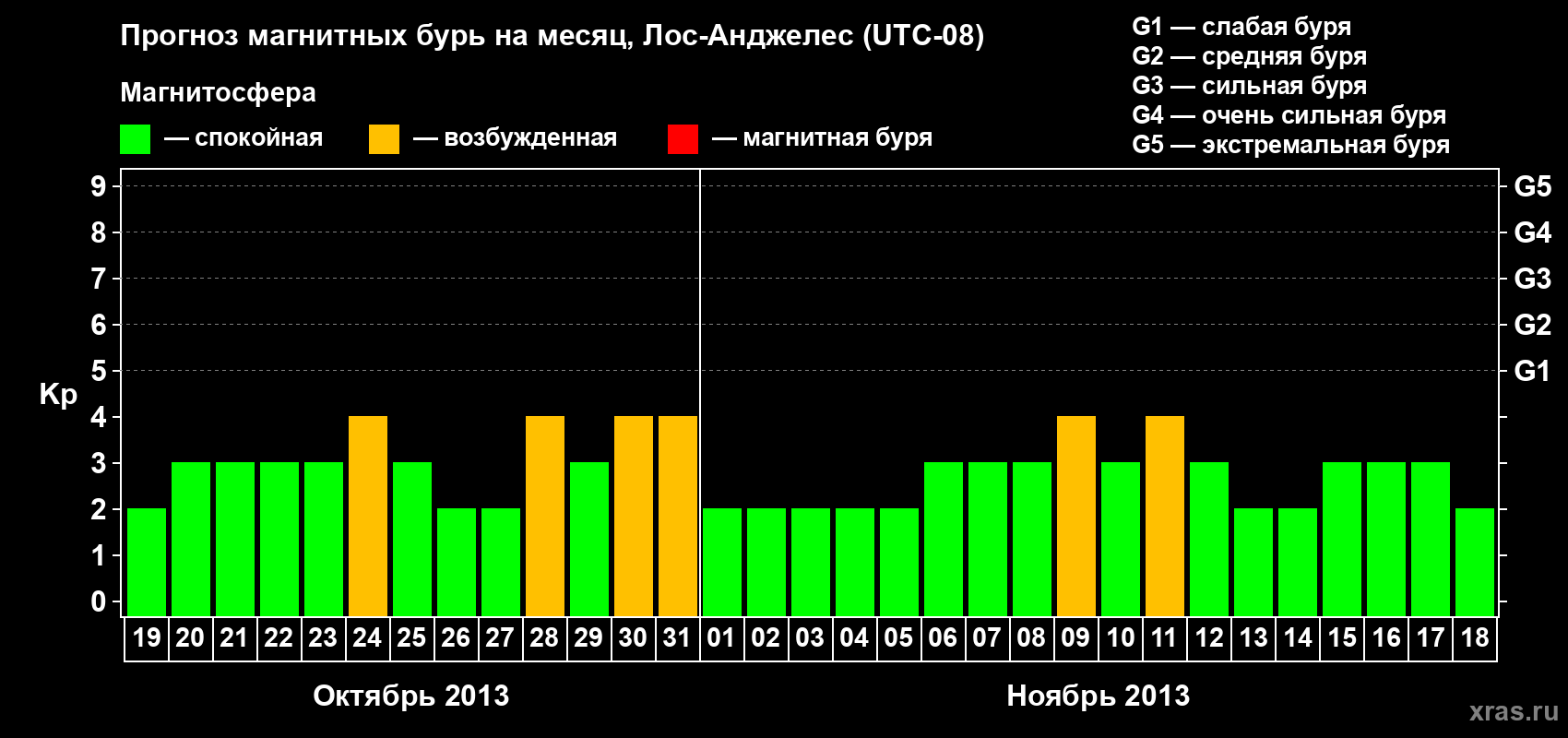 Прогноз максимального суточного геомагнитного индекса&nbsp;Kp на <b>1 месяц</b> (31 день) <b>с 19 октября по 18 ноября 2013 г</b>
