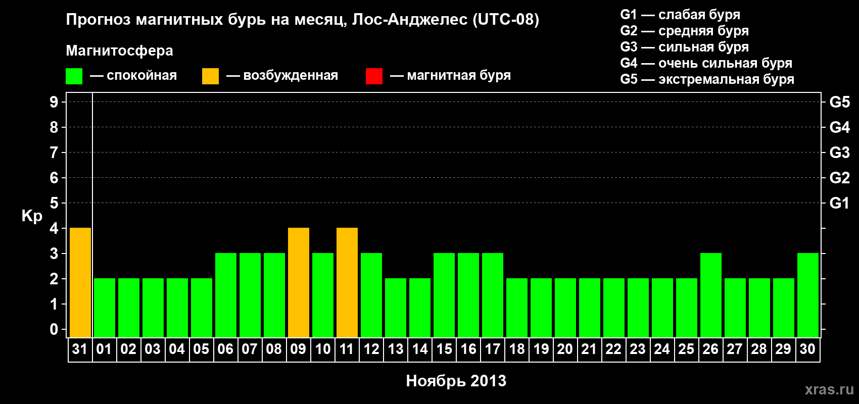 Прогноз максимального суточного геомагнитного индекса&nbsp;Kp на <b>1 месяц</b> (31 день) <b>с 31 октября по 30 ноября 2013 г</b>