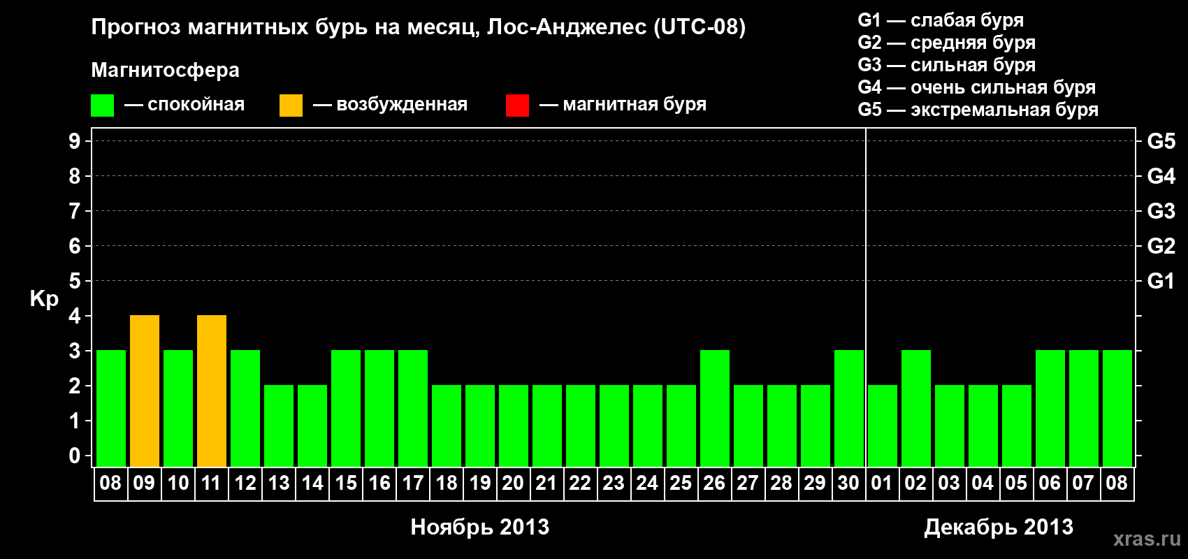 Прогноз максимального суточного геомагнитного индекса&nbsp;Kp на <b>1 месяц</b> (31 день) <b>с 08 ноября по 08 декабря 2013 г</b>
