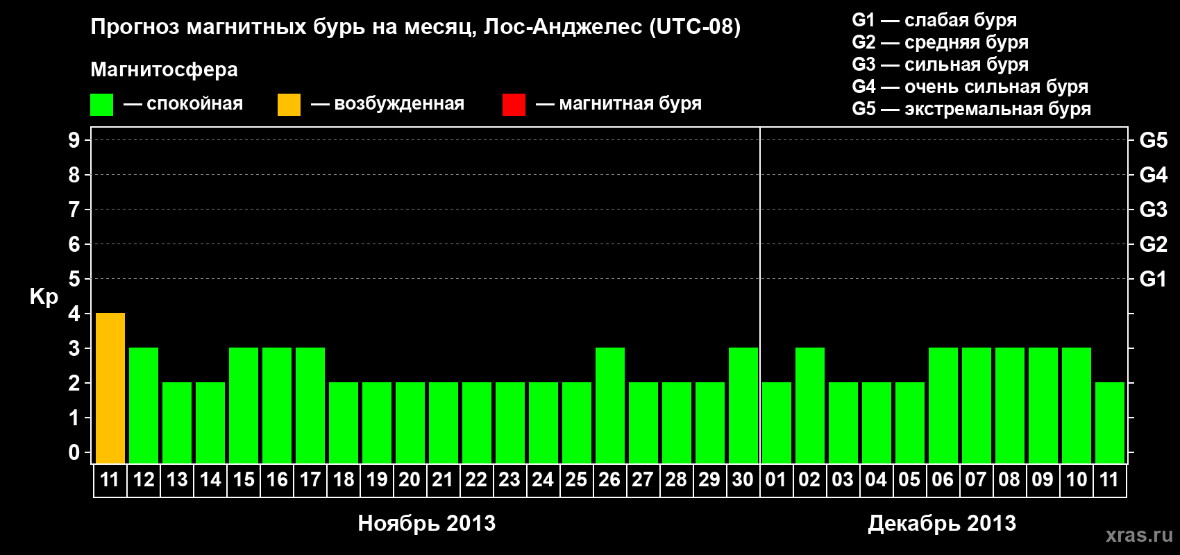 Прогноз максимального суточного геомагнитного индекса Kp на <b>1 месяц</b> (31 день) <b>с 11 ноября по 11 декабря 2013 г</b>