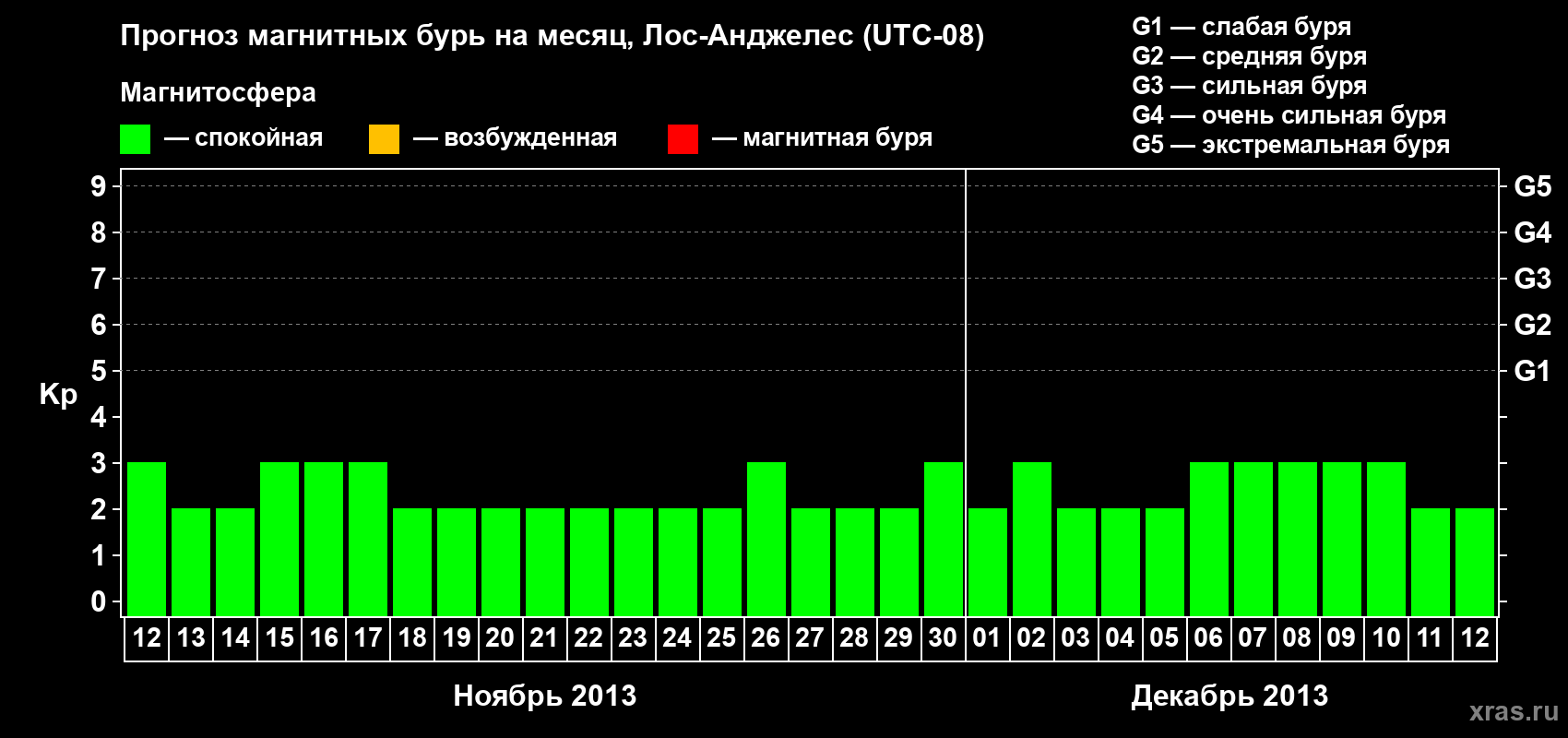 Прогноз максимального суточного геомагнитного индекса&nbsp;Kp на <b>1 месяц</b> (31 день) <b>с 12 ноября по 12 декабря 2013 г</b>