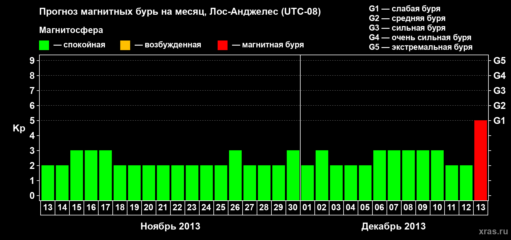 Прогноз максимального суточного геомагнитного индекса&nbsp;Kp на <b>1 месяц</b> (31 день) <b>с 13 ноября по 13 декабря 2013 г</b>
