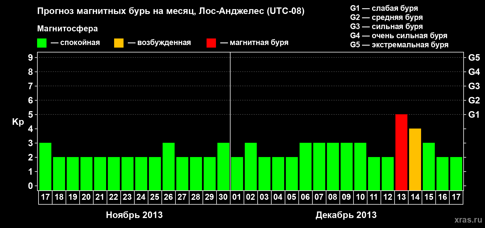 Прогноз максимального суточного геомагнитного индекса&nbsp;Kp на <b>1 месяц</b> (31 день) <b>с 17 ноября по 17 декабря 2013 г</b>