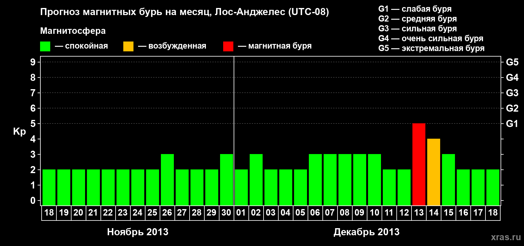 Прогноз максимального суточного геомагнитного индекса&nbsp;Kp на <b>1 месяц</b> (31 день) <b>с 18 ноября по 18 декабря 2013 г</b>